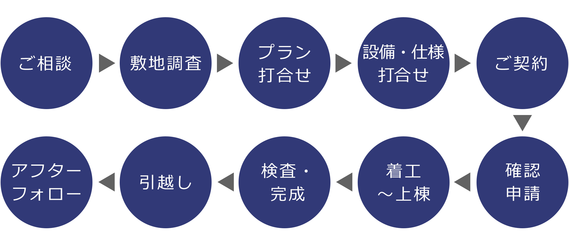 図：住まいづくりのステップ